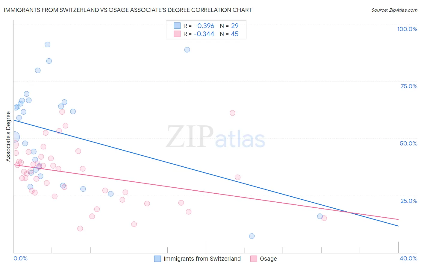 Immigrants from Switzerland vs Osage Associate's Degree