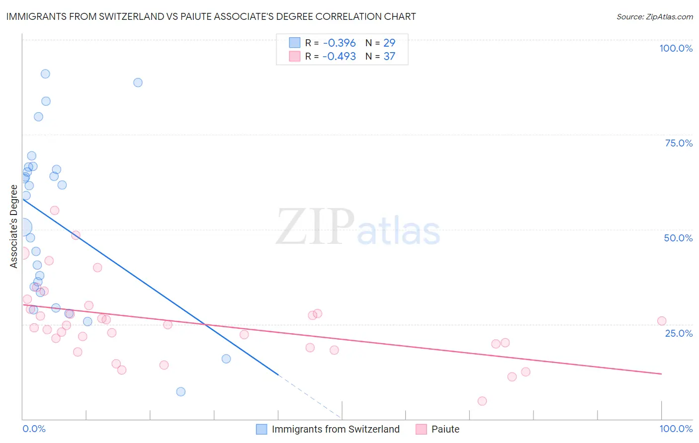 Immigrants from Switzerland vs Paiute Associate's Degree