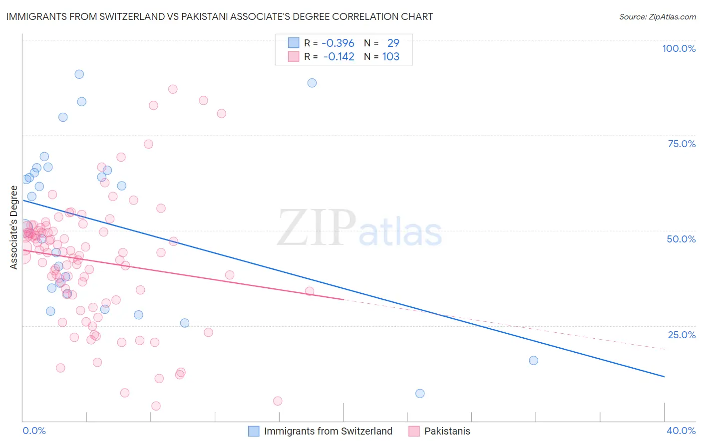 Immigrants from Switzerland vs Pakistani Associate's Degree