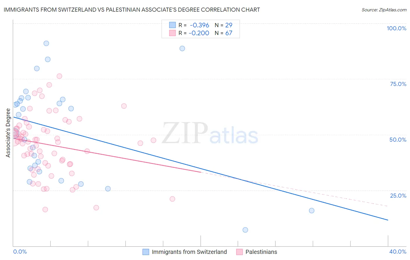 Immigrants from Switzerland vs Palestinian Associate's Degree