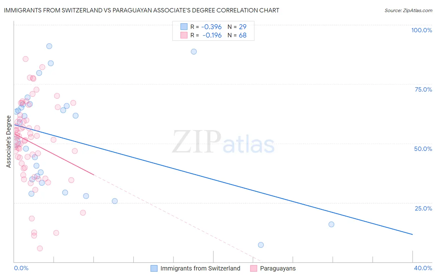 Immigrants from Switzerland vs Paraguayan Associate's Degree