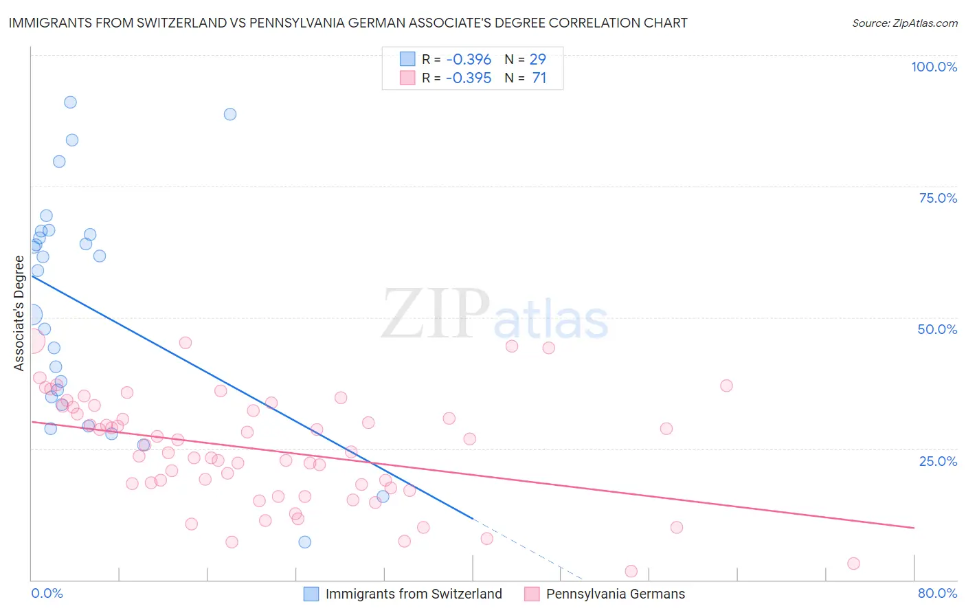 Immigrants from Switzerland vs Pennsylvania German Associate's Degree