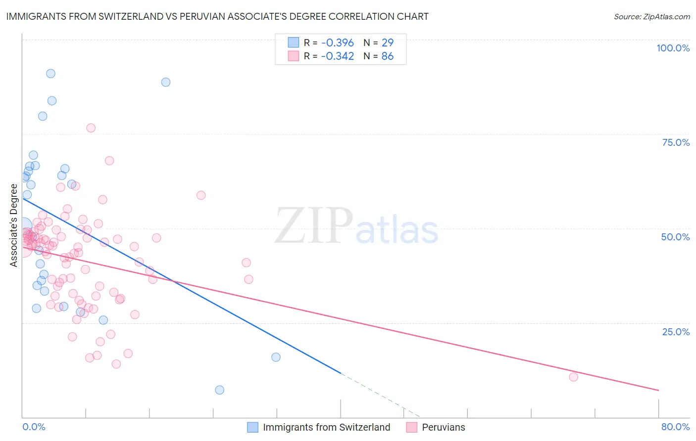 Immigrants from Switzerland vs Peruvian Associate's Degree