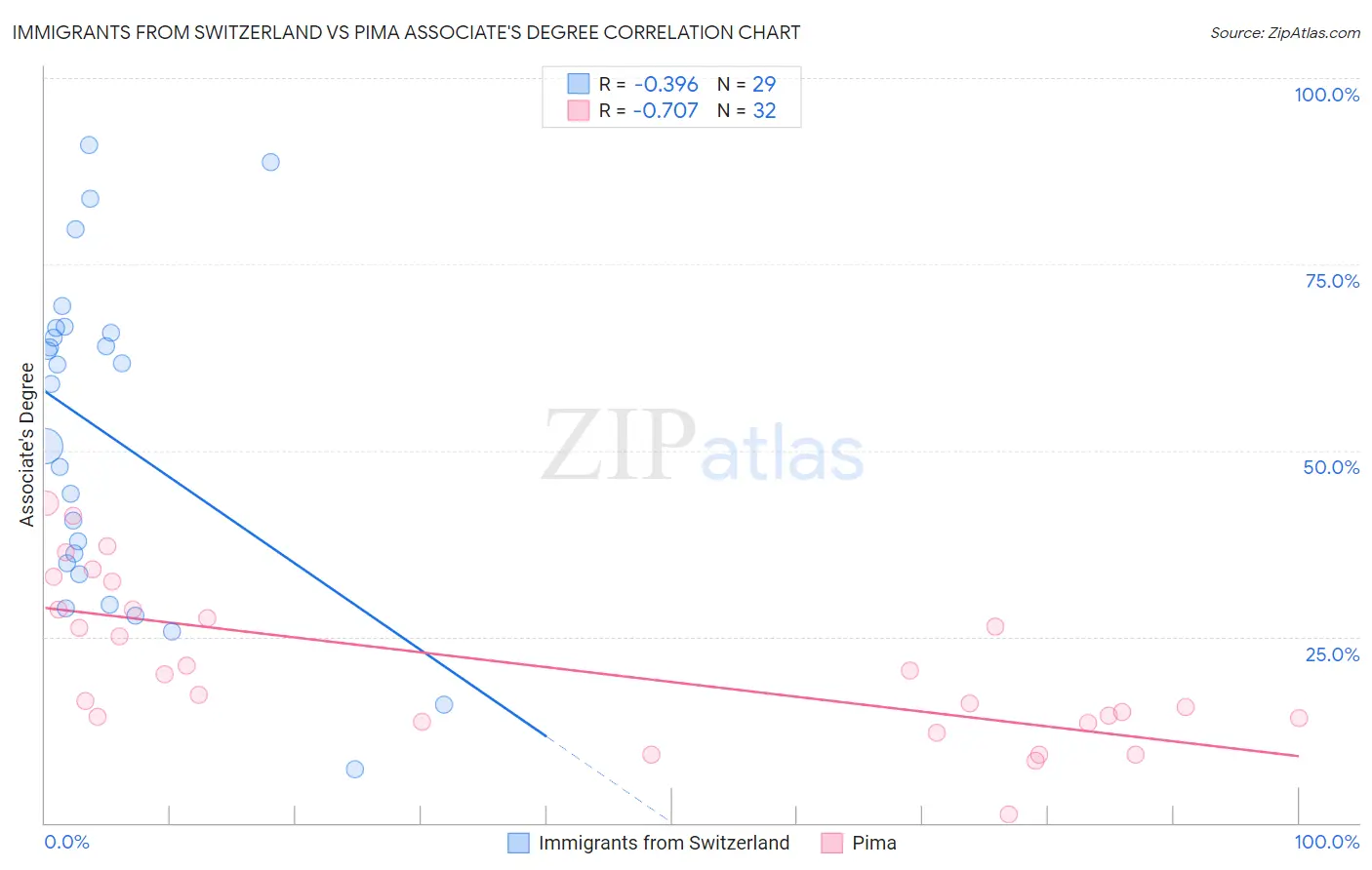 Immigrants from Switzerland vs Pima Associate's Degree