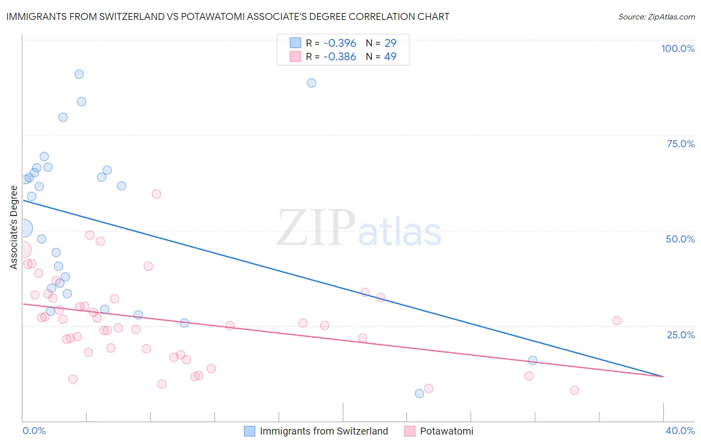 Immigrants from Switzerland vs Potawatomi Associate's Degree