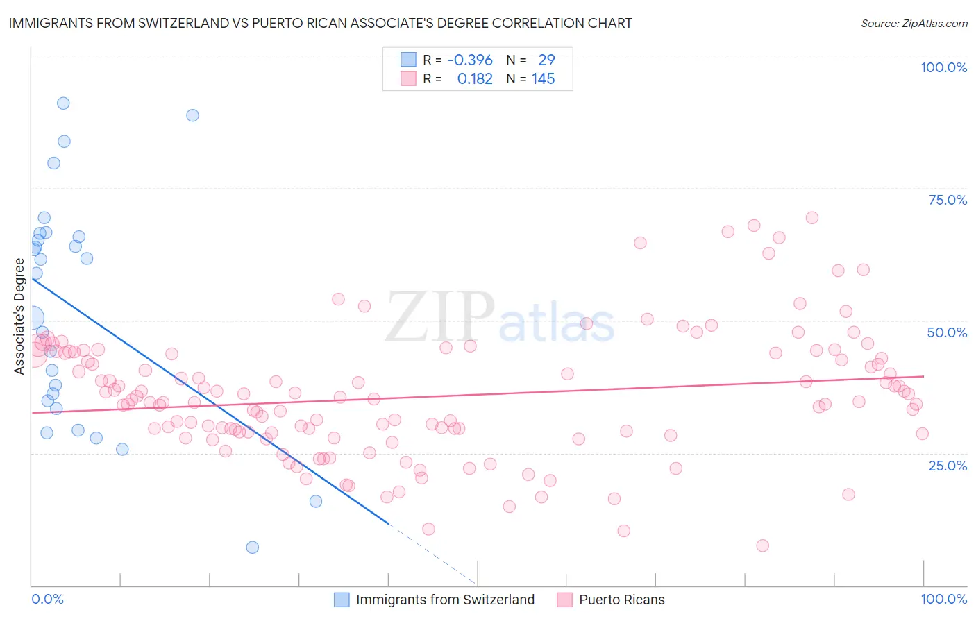 Immigrants from Switzerland vs Puerto Rican Associate's Degree
