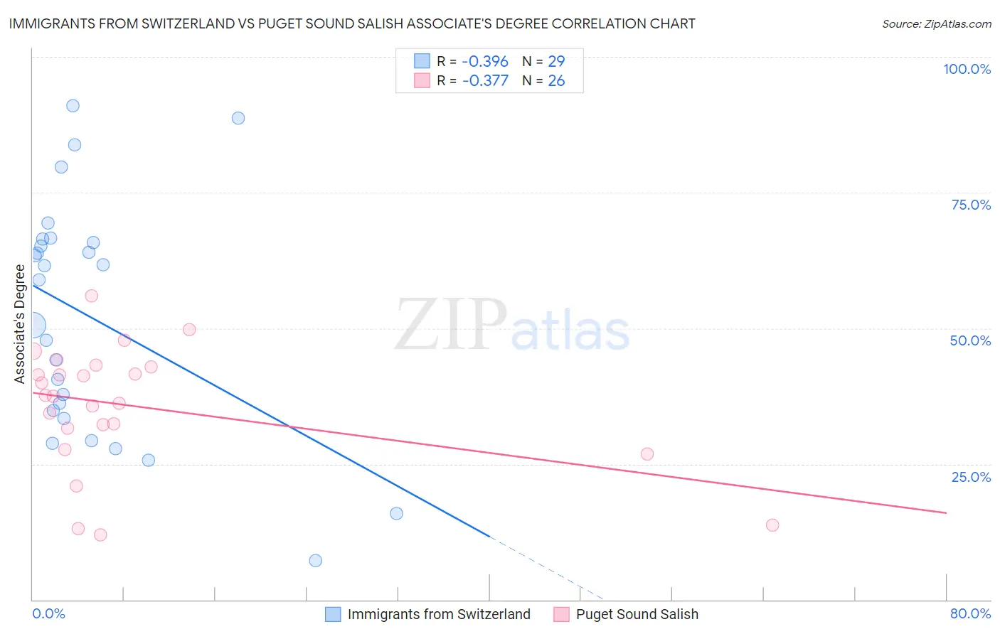 Immigrants from Switzerland vs Puget Sound Salish Associate's Degree