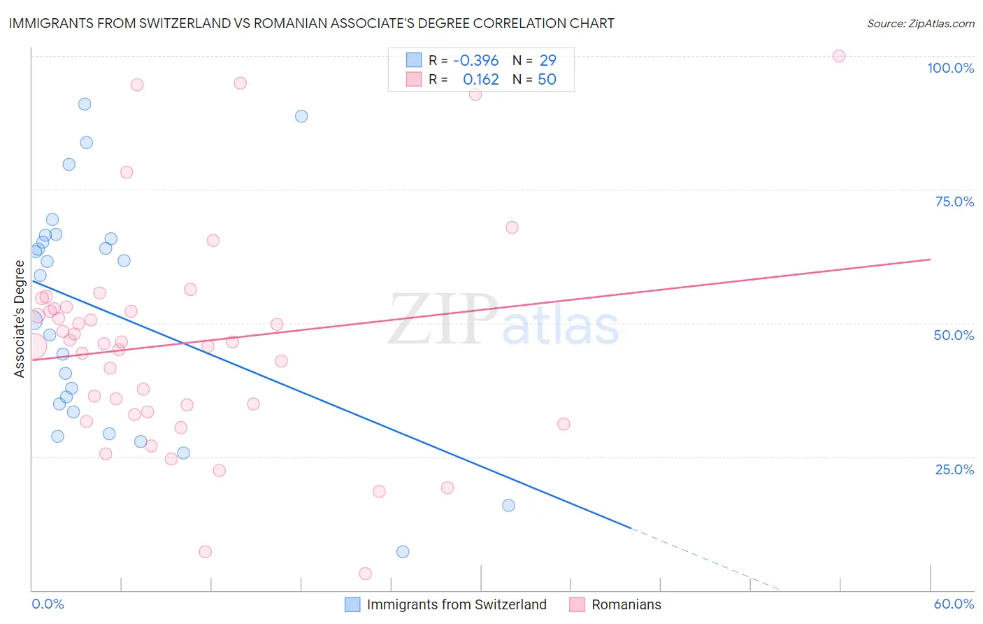 Immigrants from Switzerland vs Romanian Associate's Degree