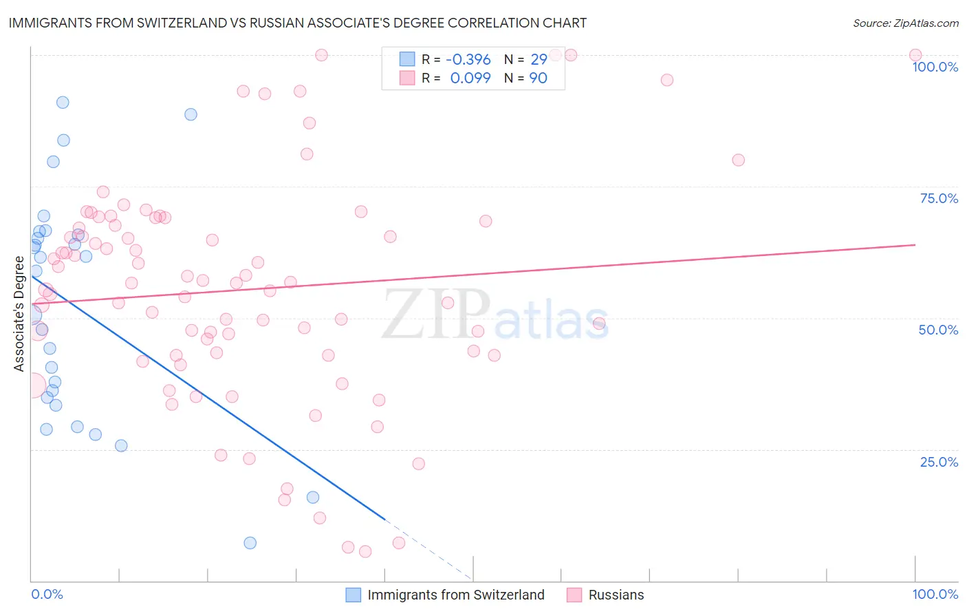 Immigrants from Switzerland vs Russian Associate's Degree