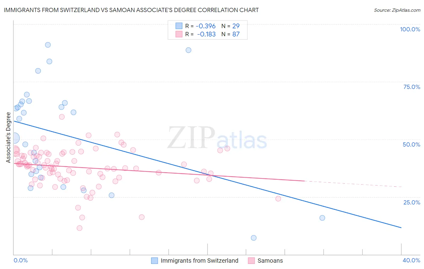 Immigrants from Switzerland vs Samoan Associate's Degree