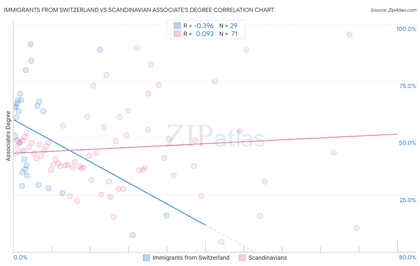 Immigrants from Switzerland vs Scandinavian Associate's Degree