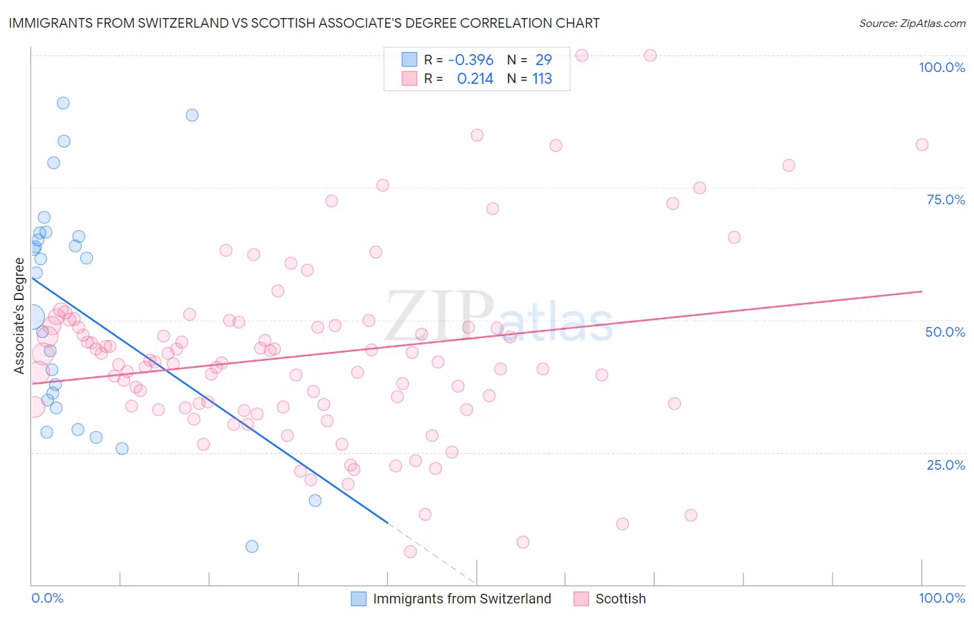 Immigrants from Switzerland vs Scottish Associate's Degree