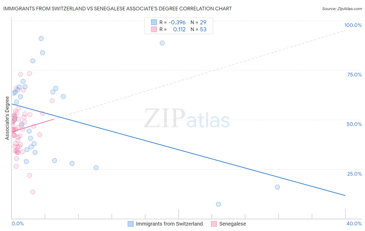 Immigrants from Switzerland vs Senegalese Associate's Degree