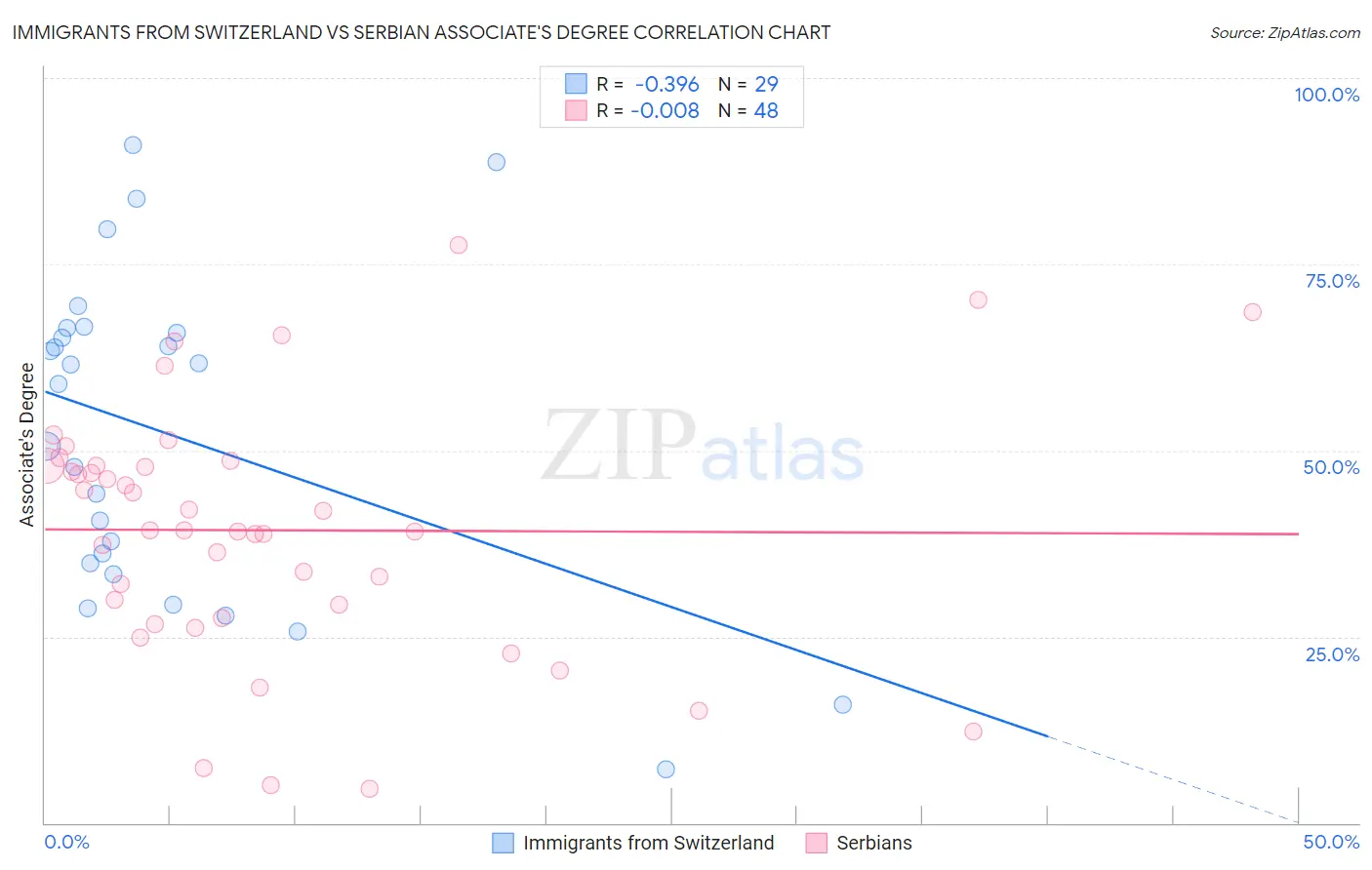 Immigrants from Switzerland vs Serbian Associate's Degree