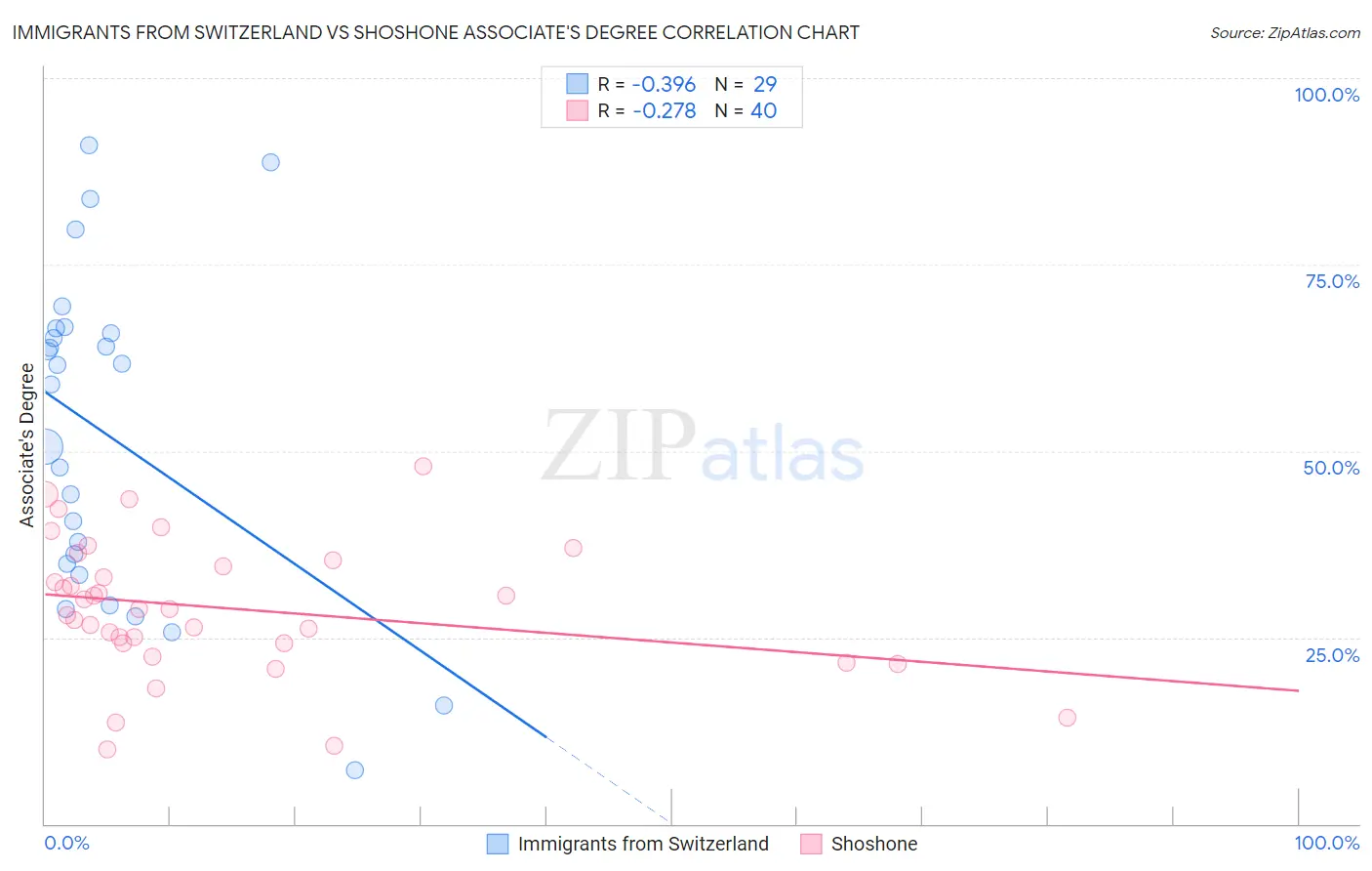 Immigrants from Switzerland vs Shoshone Associate's Degree