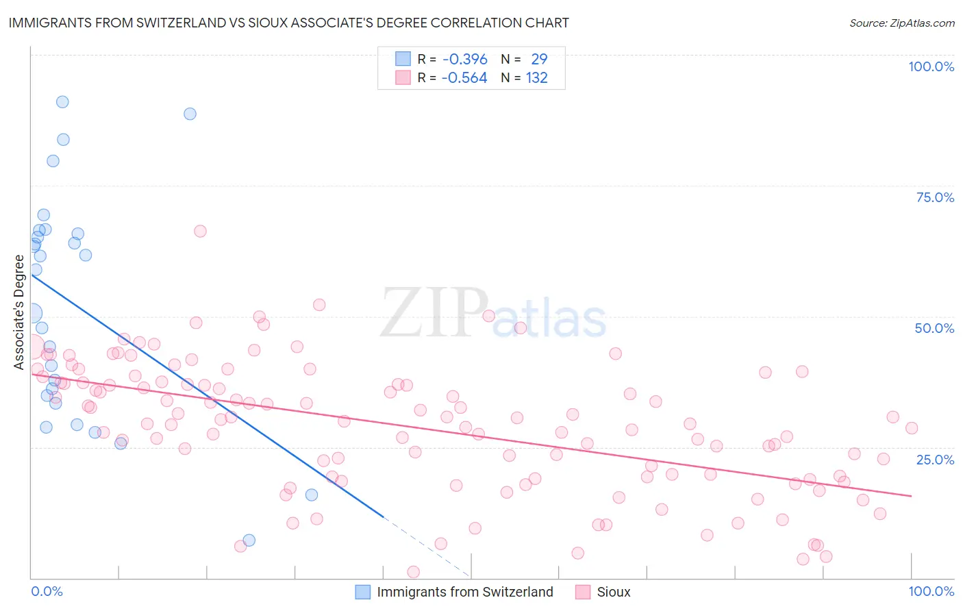 Immigrants from Switzerland vs Sioux Associate's Degree
