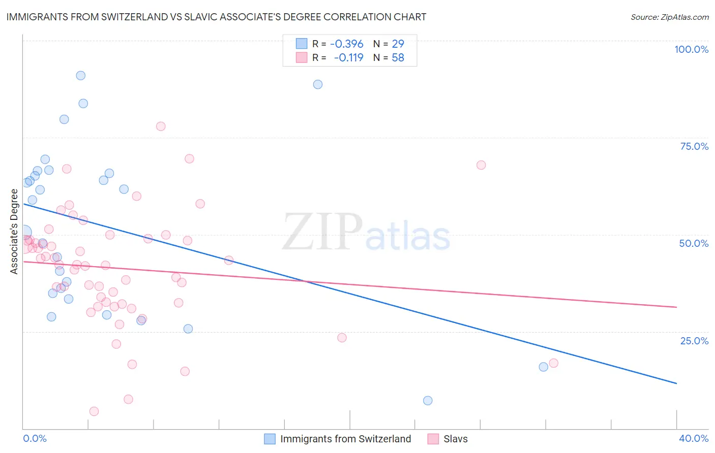 Immigrants from Switzerland vs Slavic Associate's Degree