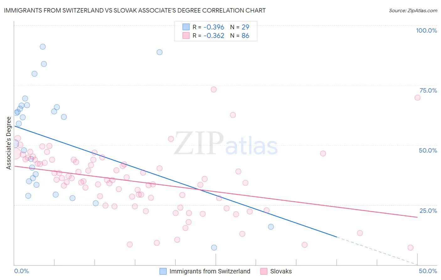 Immigrants from Switzerland vs Slovak Associate's Degree