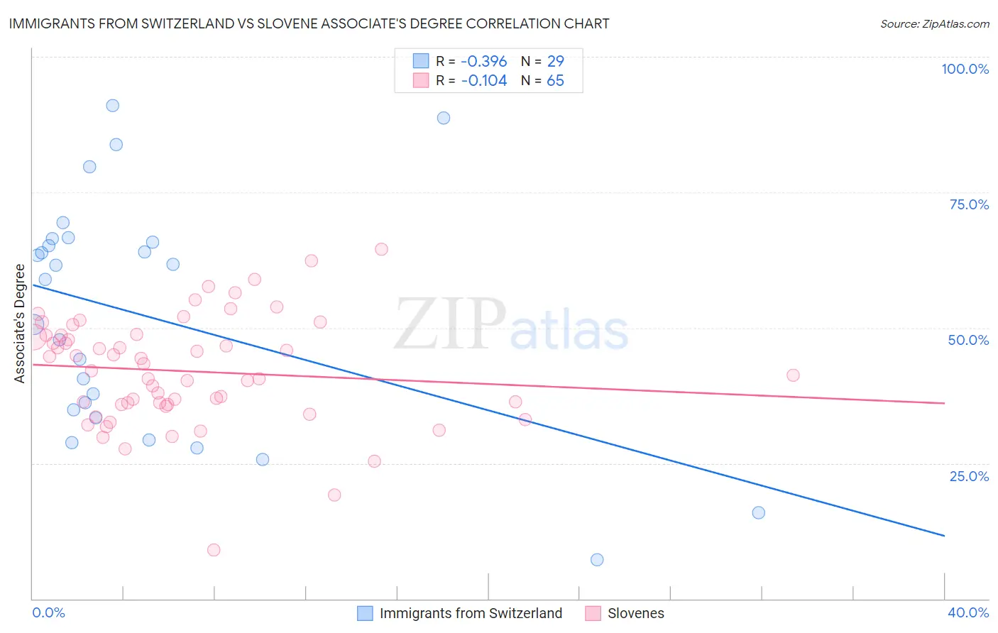 Immigrants from Switzerland vs Slovene Associate's Degree