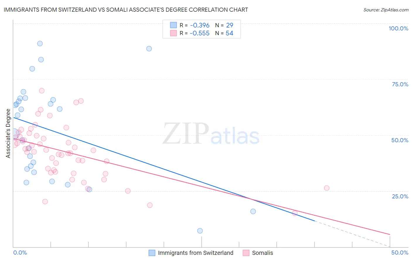Immigrants from Switzerland vs Somali Associate's Degree
