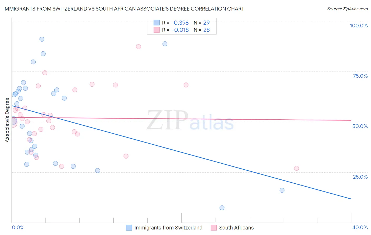 Immigrants from Switzerland vs South African Associate's Degree
