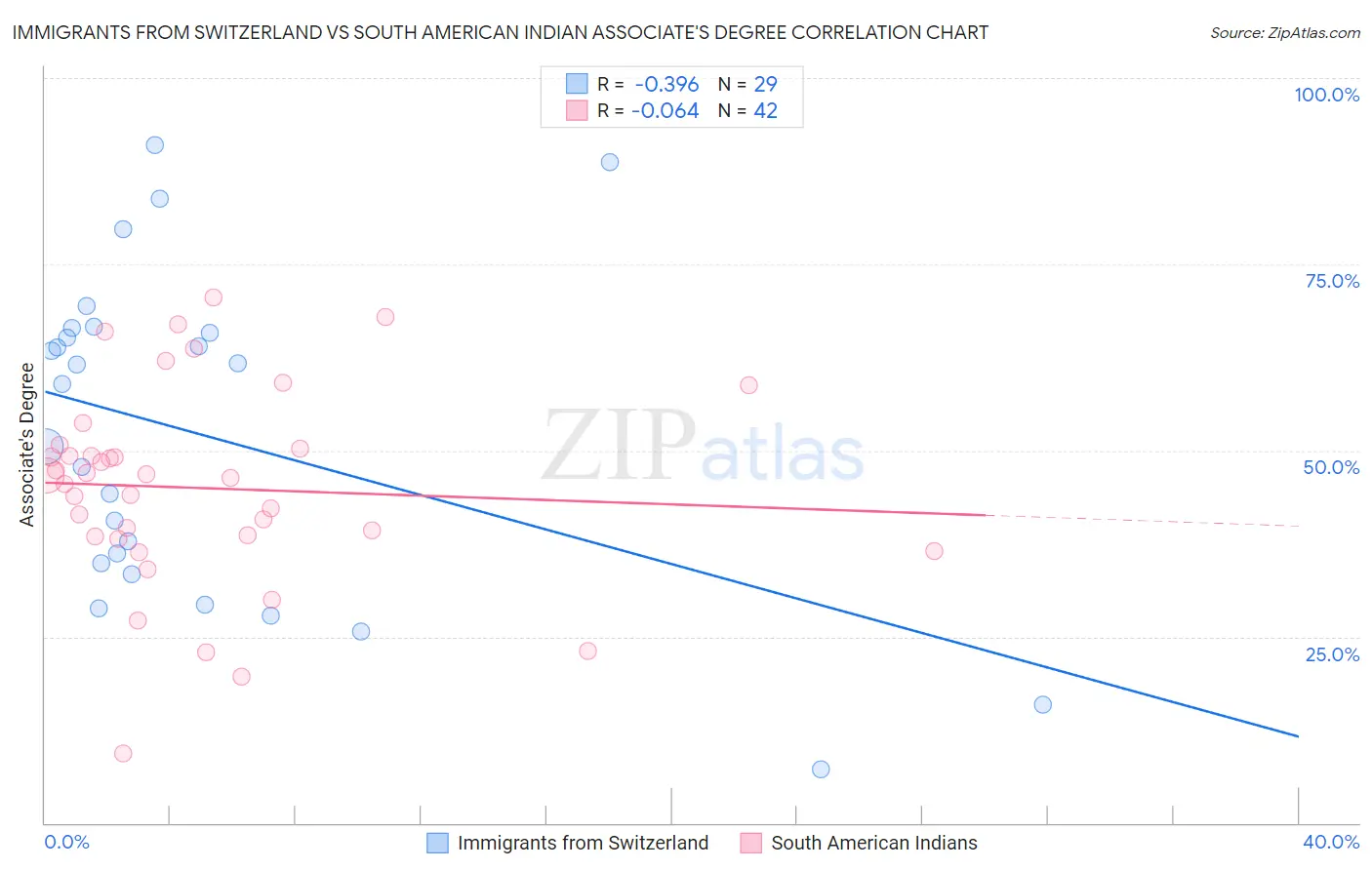 Immigrants from Switzerland vs South American Indian Associate's Degree