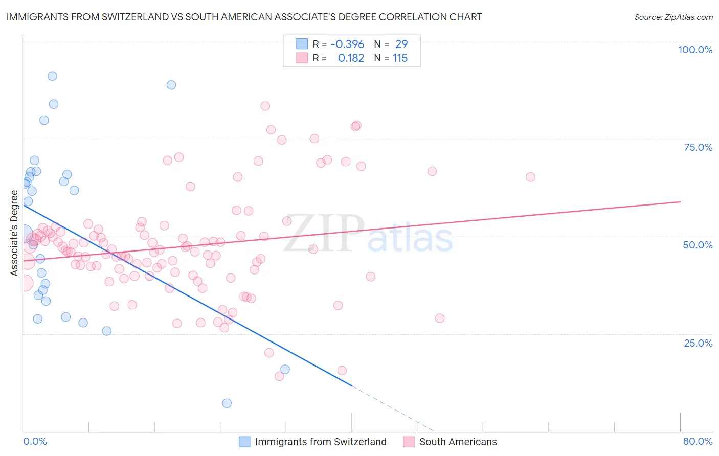 Immigrants from Switzerland vs South American Associate's Degree