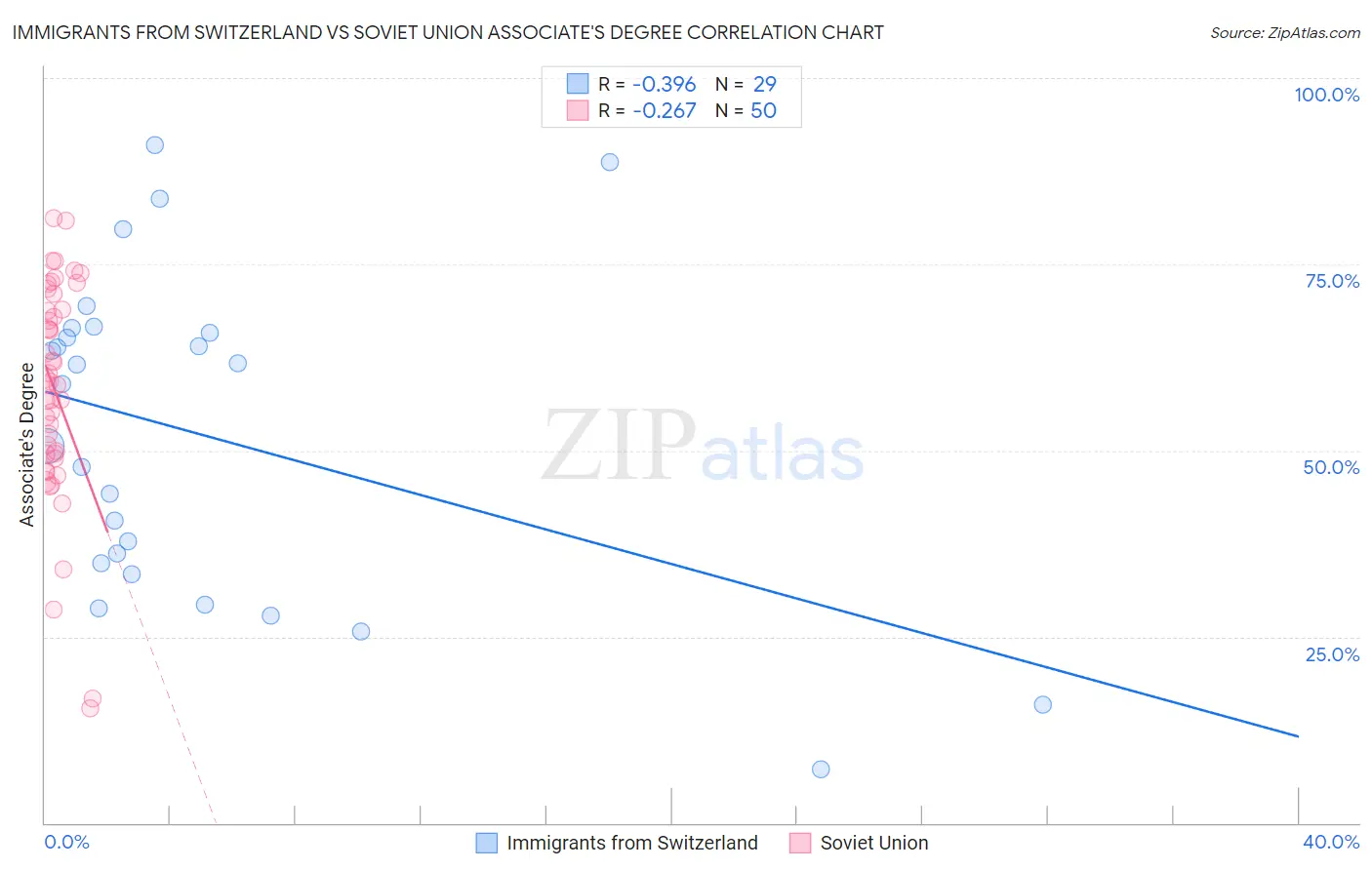 Immigrants from Switzerland vs Soviet Union Associate's Degree