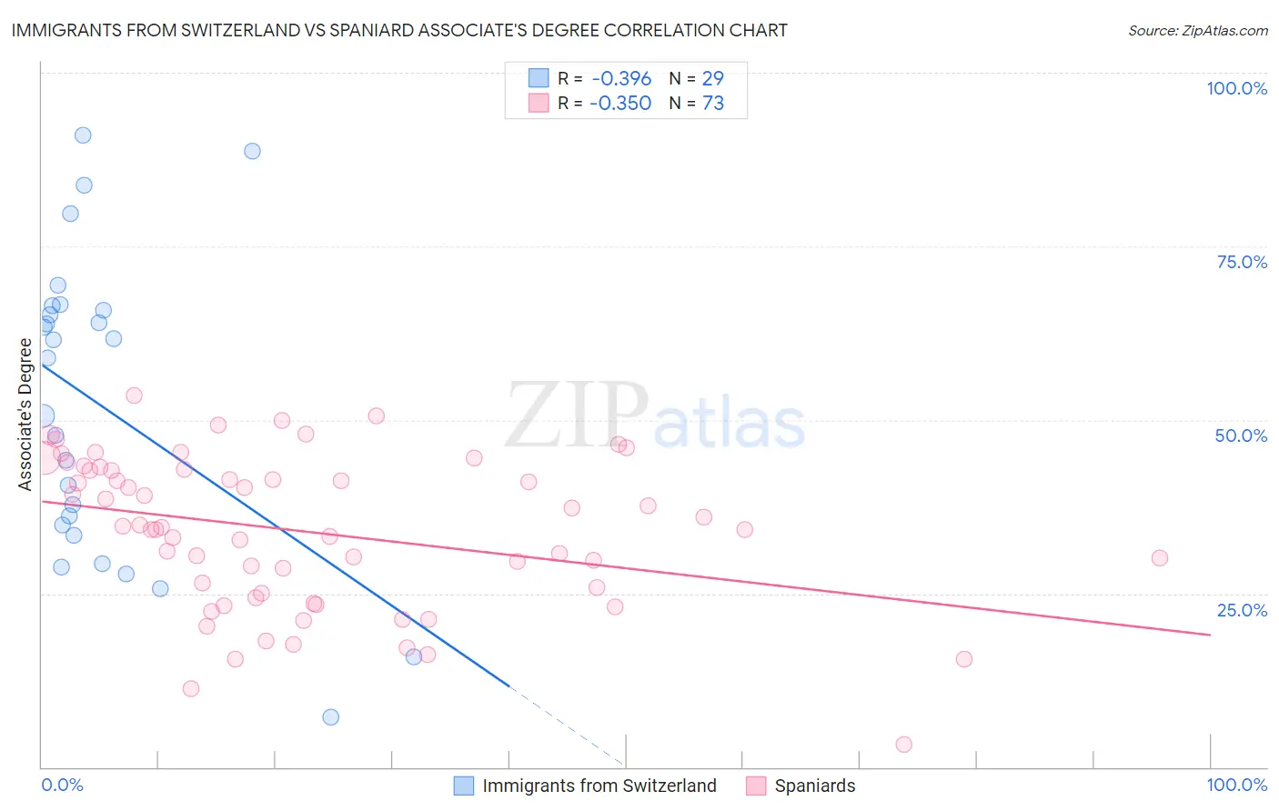 Immigrants from Switzerland vs Spaniard Associate's Degree