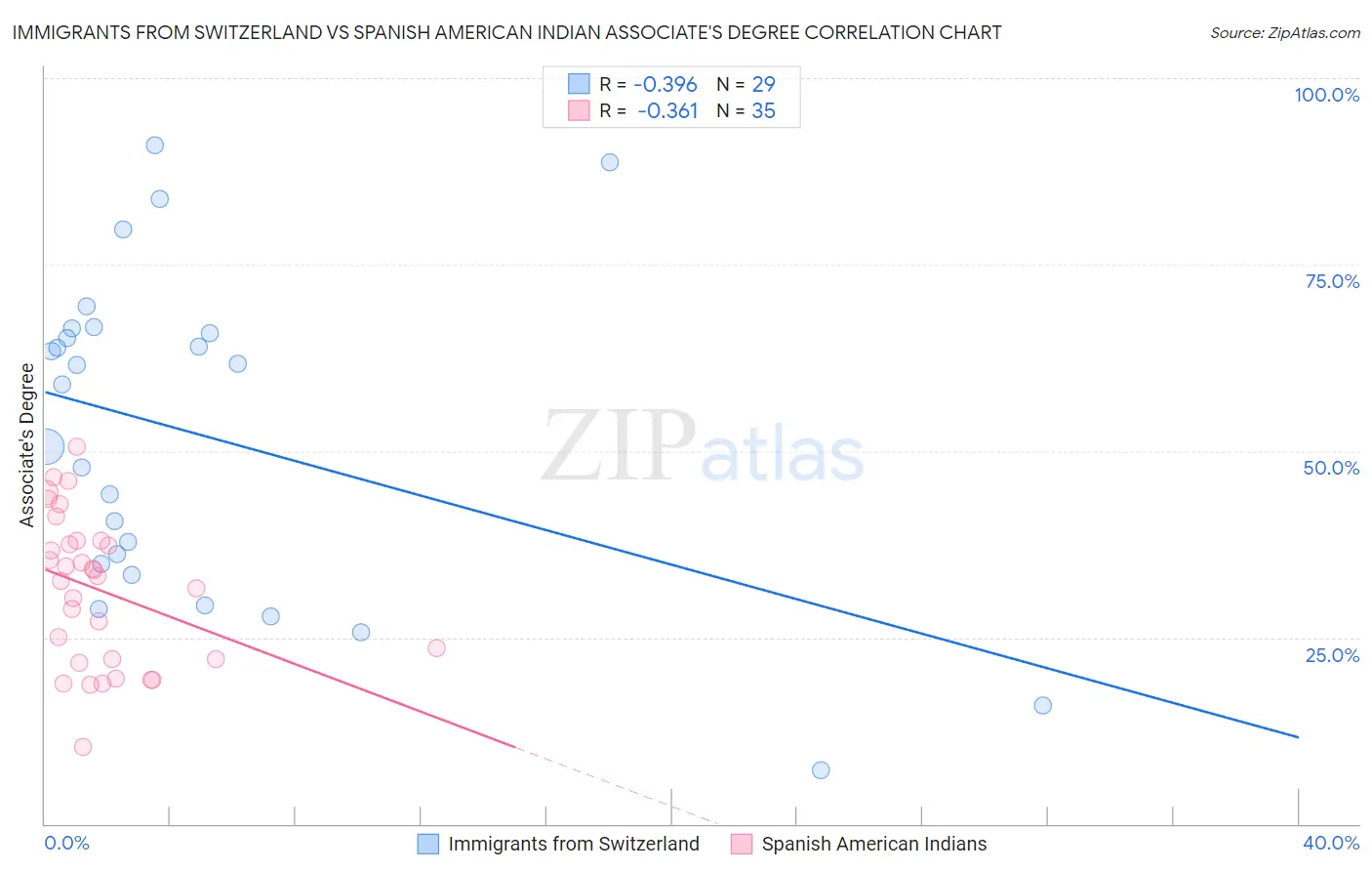 Immigrants from Switzerland vs Spanish American Indian Associate's Degree