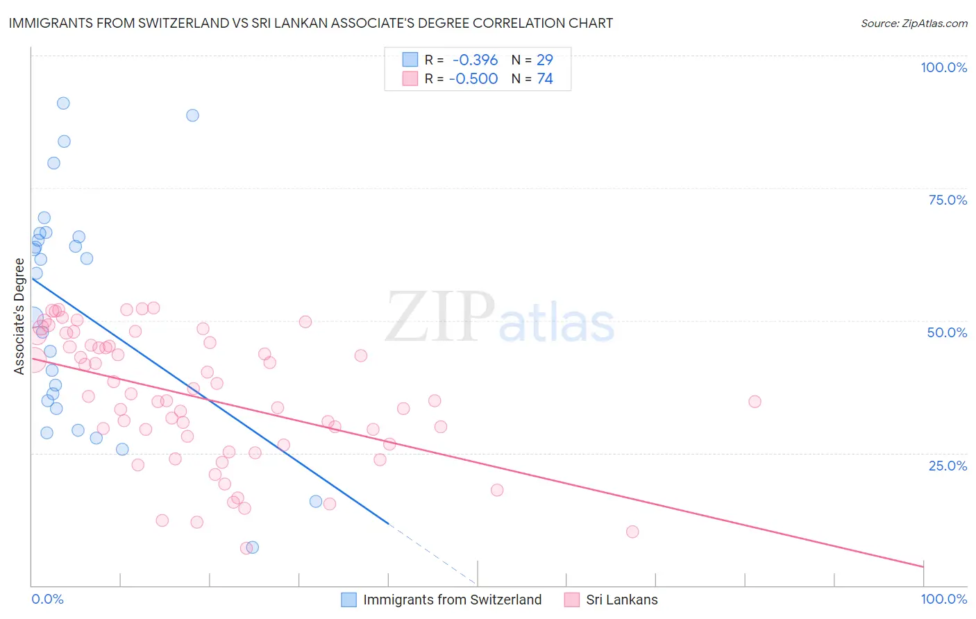 Immigrants from Switzerland vs Sri Lankan Associate's Degree