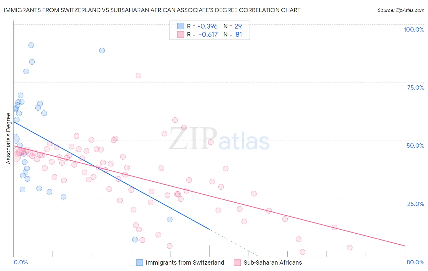 Immigrants from Switzerland vs Subsaharan African Associate's Degree