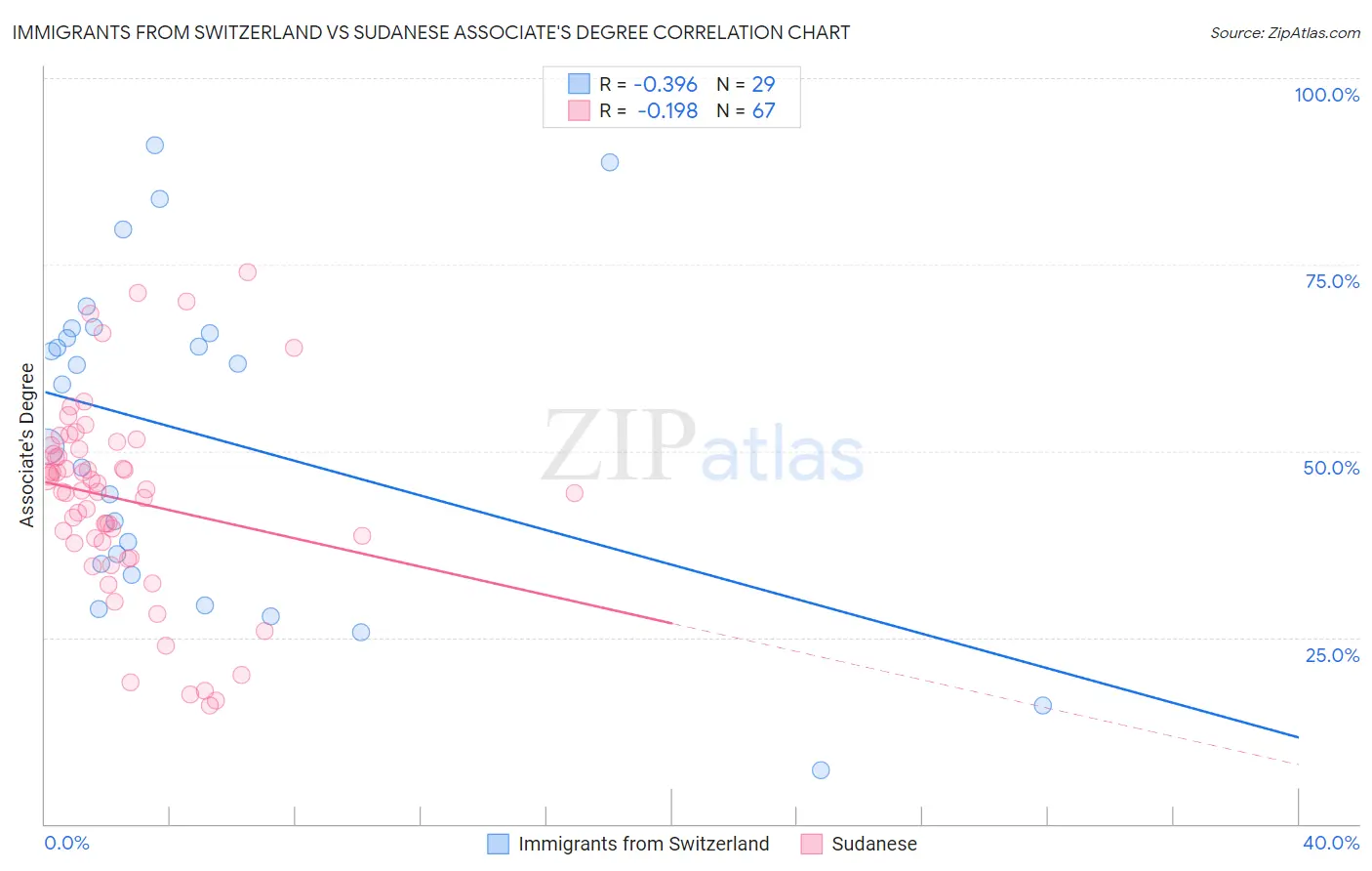 Immigrants from Switzerland vs Sudanese Associate's Degree