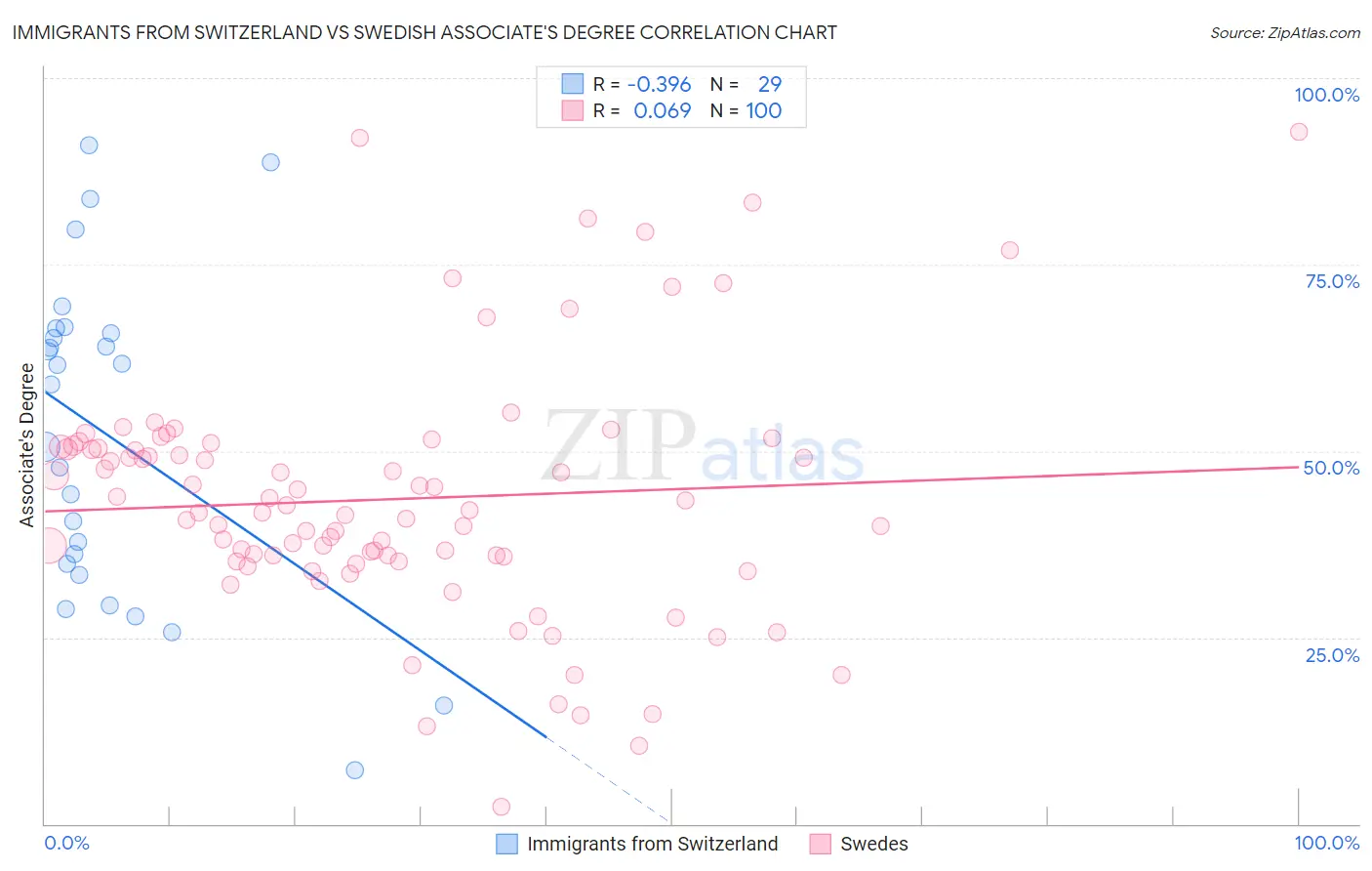 Immigrants from Switzerland vs Swedish Associate's Degree