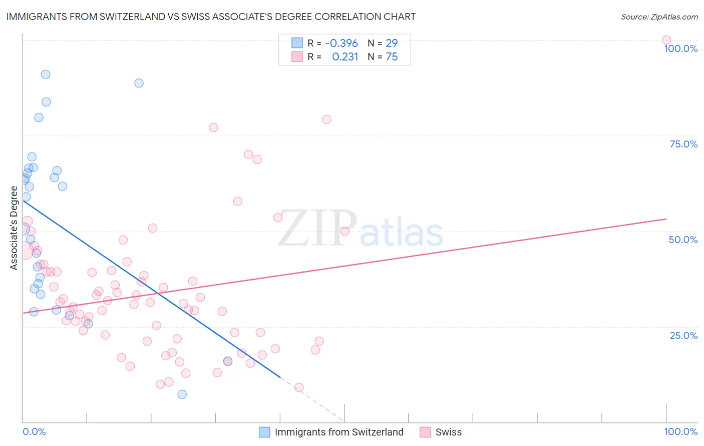 Immigrants from Switzerland vs Swiss Associate's Degree