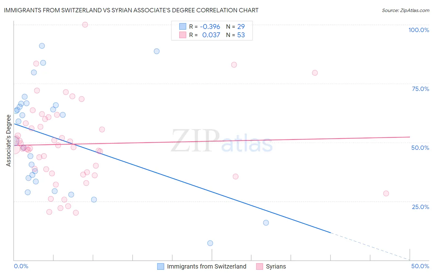 Immigrants from Switzerland vs Syrian Associate's Degree