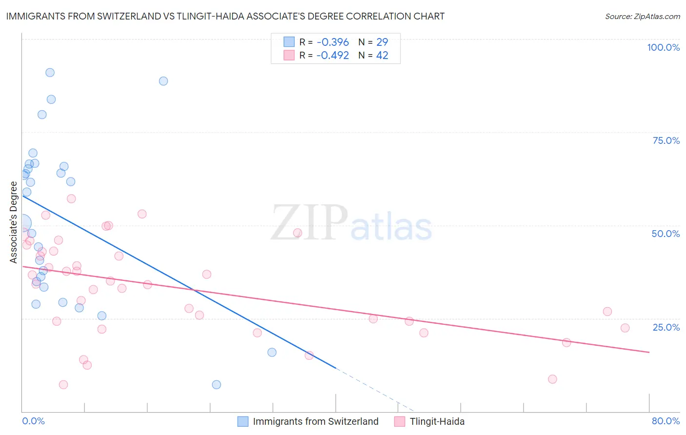 Immigrants from Switzerland vs Tlingit-Haida Associate's Degree