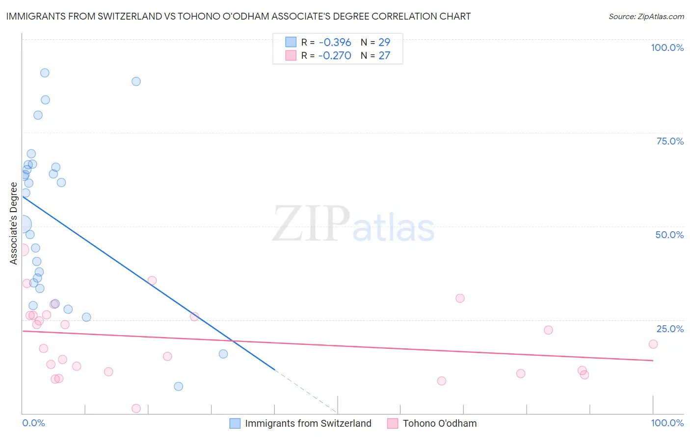 Immigrants from Switzerland vs Tohono O'odham Associate's Degree
