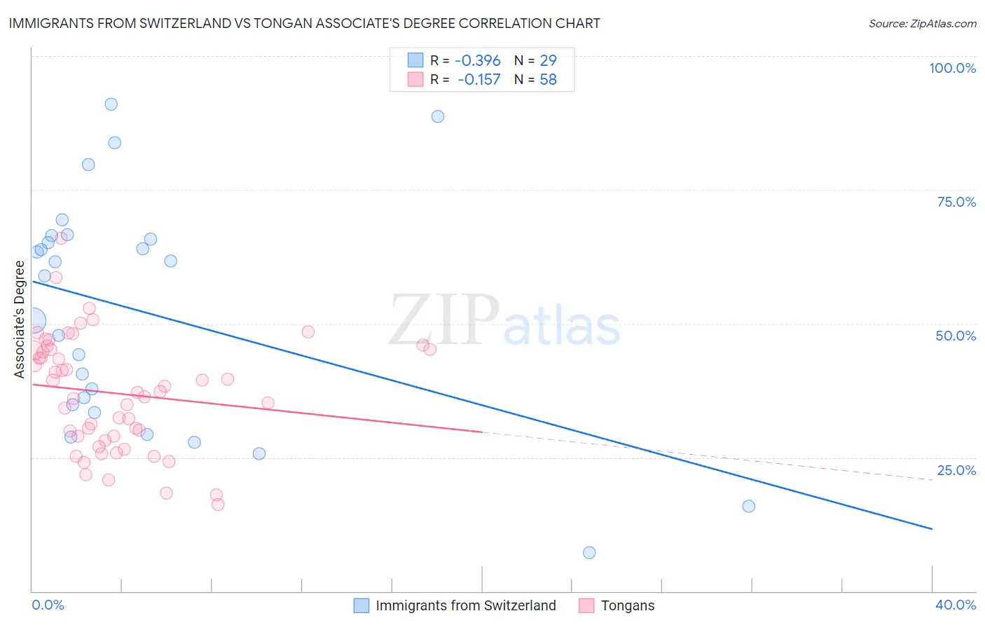 Immigrants from Switzerland vs Tongan Associate's Degree