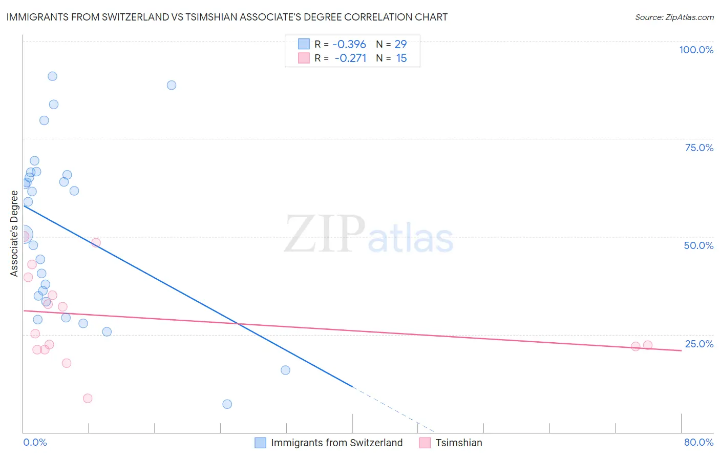 Immigrants from Switzerland vs Tsimshian Associate's Degree