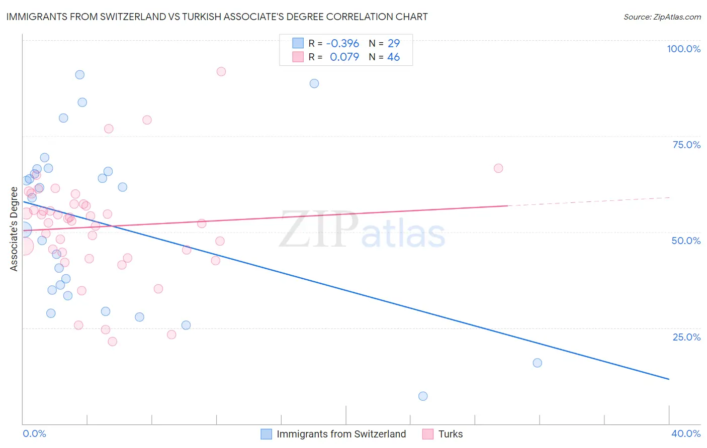 Immigrants from Switzerland vs Turkish Associate's Degree