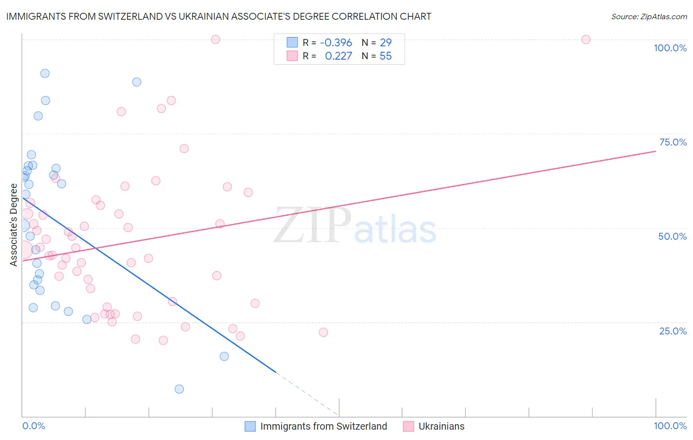 Immigrants from Switzerland vs Ukrainian Associate's Degree