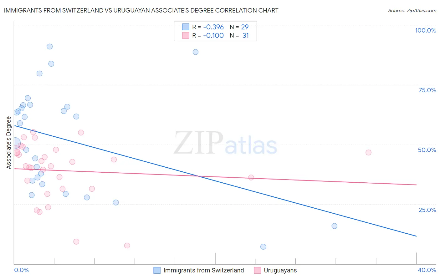 Immigrants from Switzerland vs Uruguayan Associate's Degree
