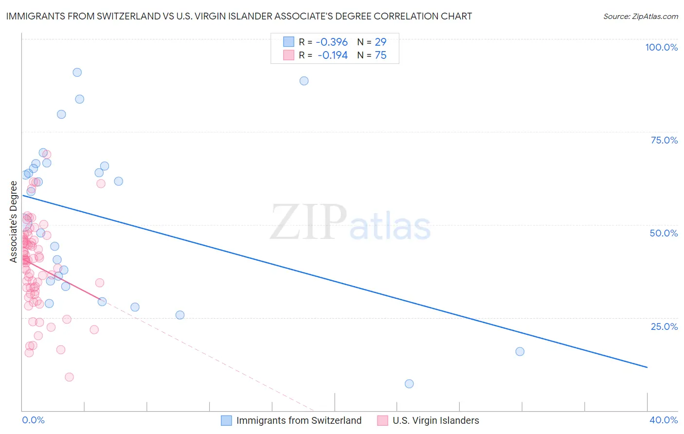 Immigrants from Switzerland vs U.S. Virgin Islander Associate's Degree