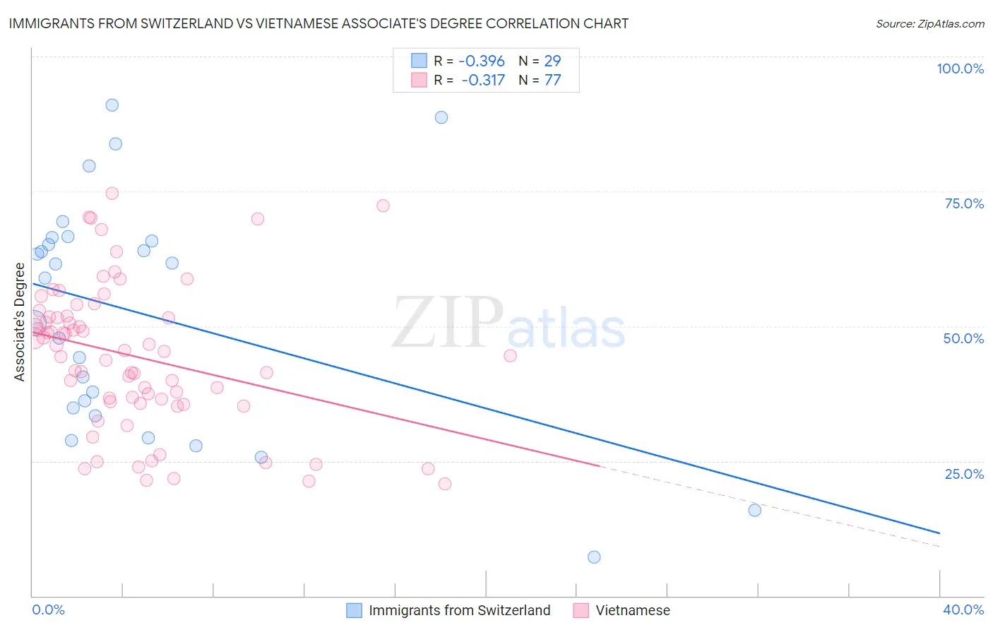 Immigrants from Switzerland vs Vietnamese Associate's Degree