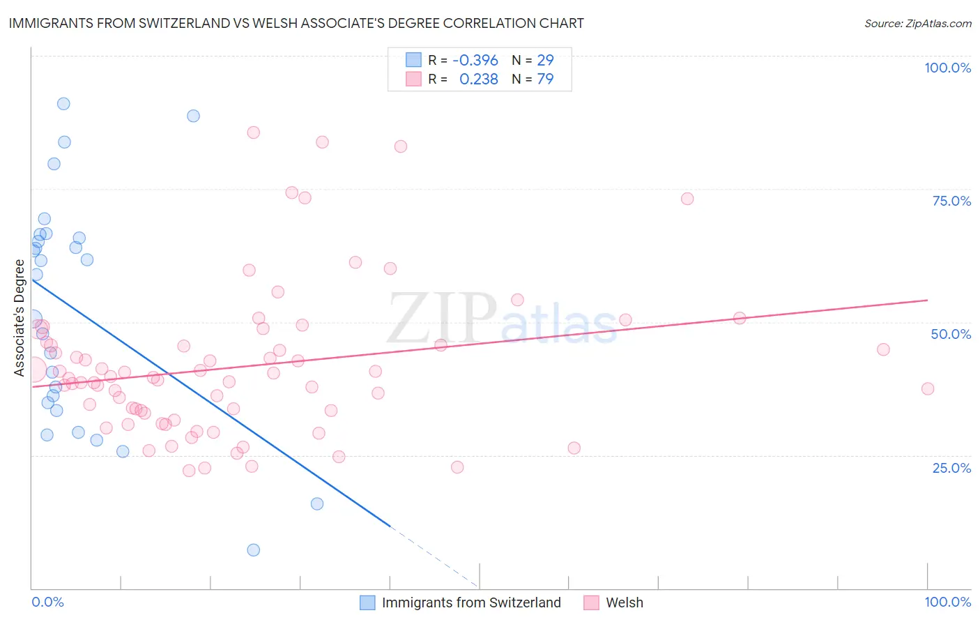 Immigrants from Switzerland vs Welsh Associate's Degree