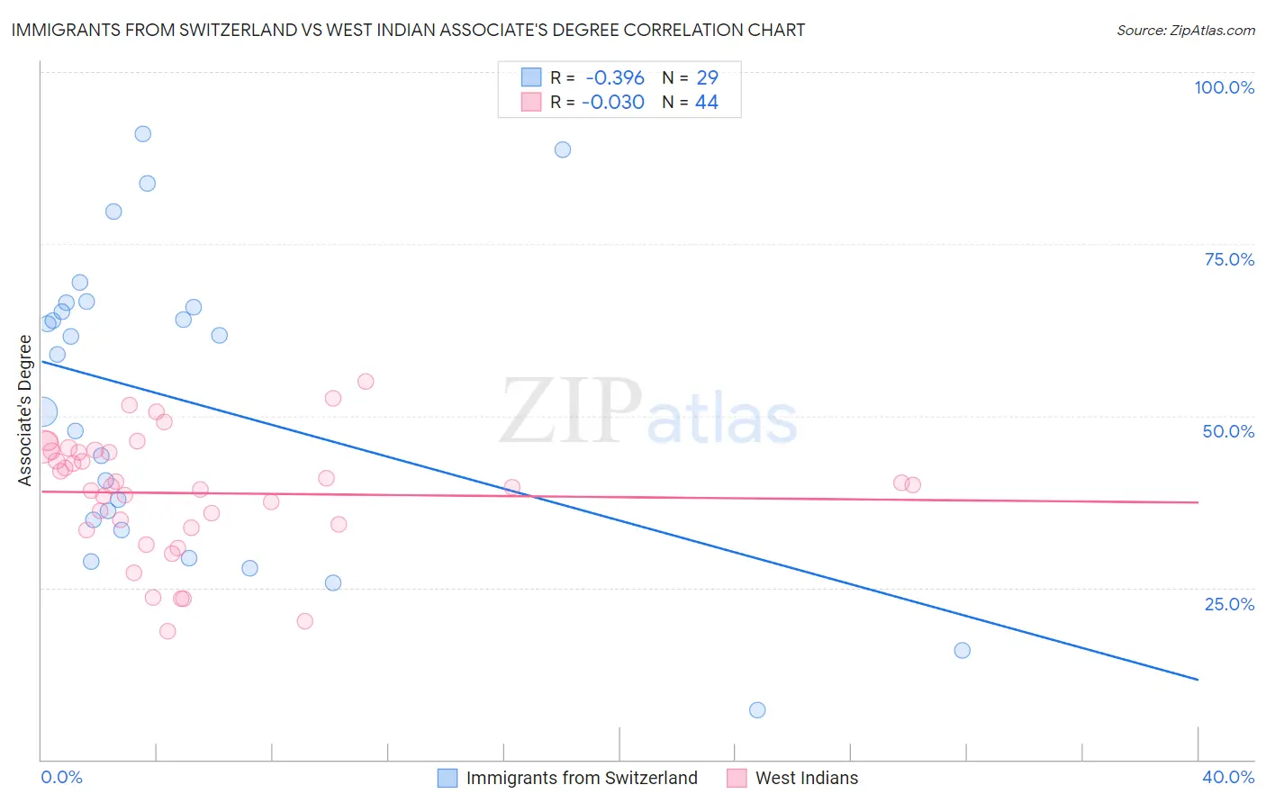 Immigrants from Switzerland vs West Indian Associate's Degree