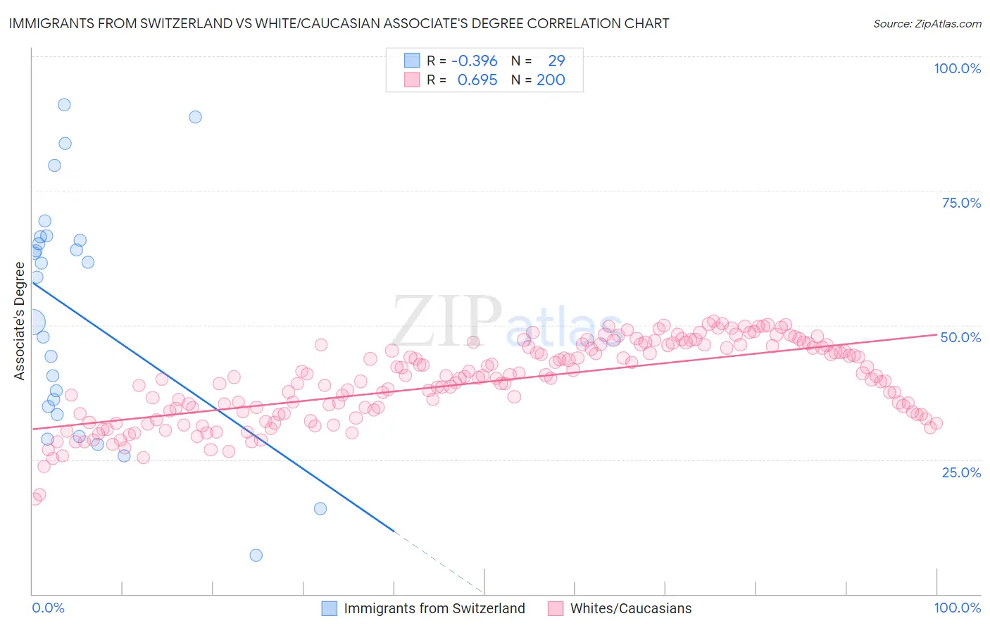Immigrants from Switzerland vs White/Caucasian Associate's Degree