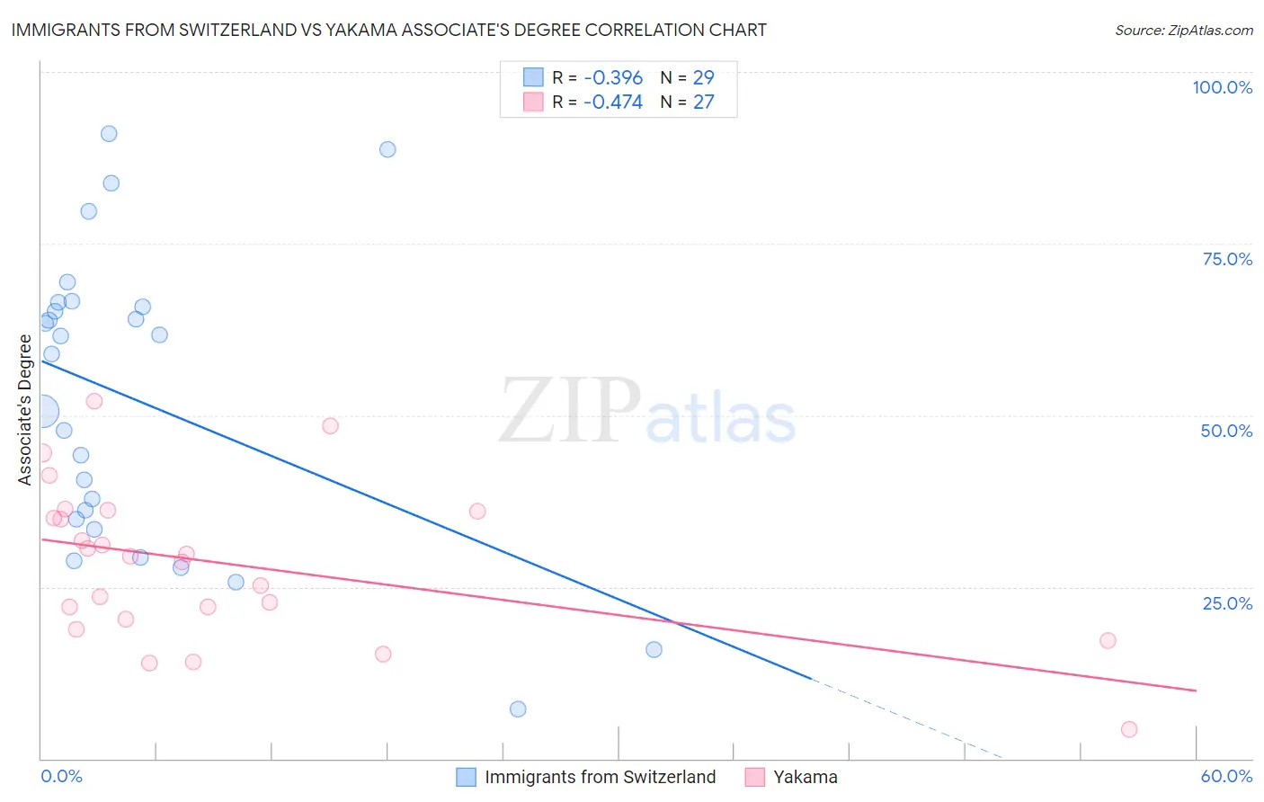 Immigrants from Switzerland vs Yakama Associate's Degree