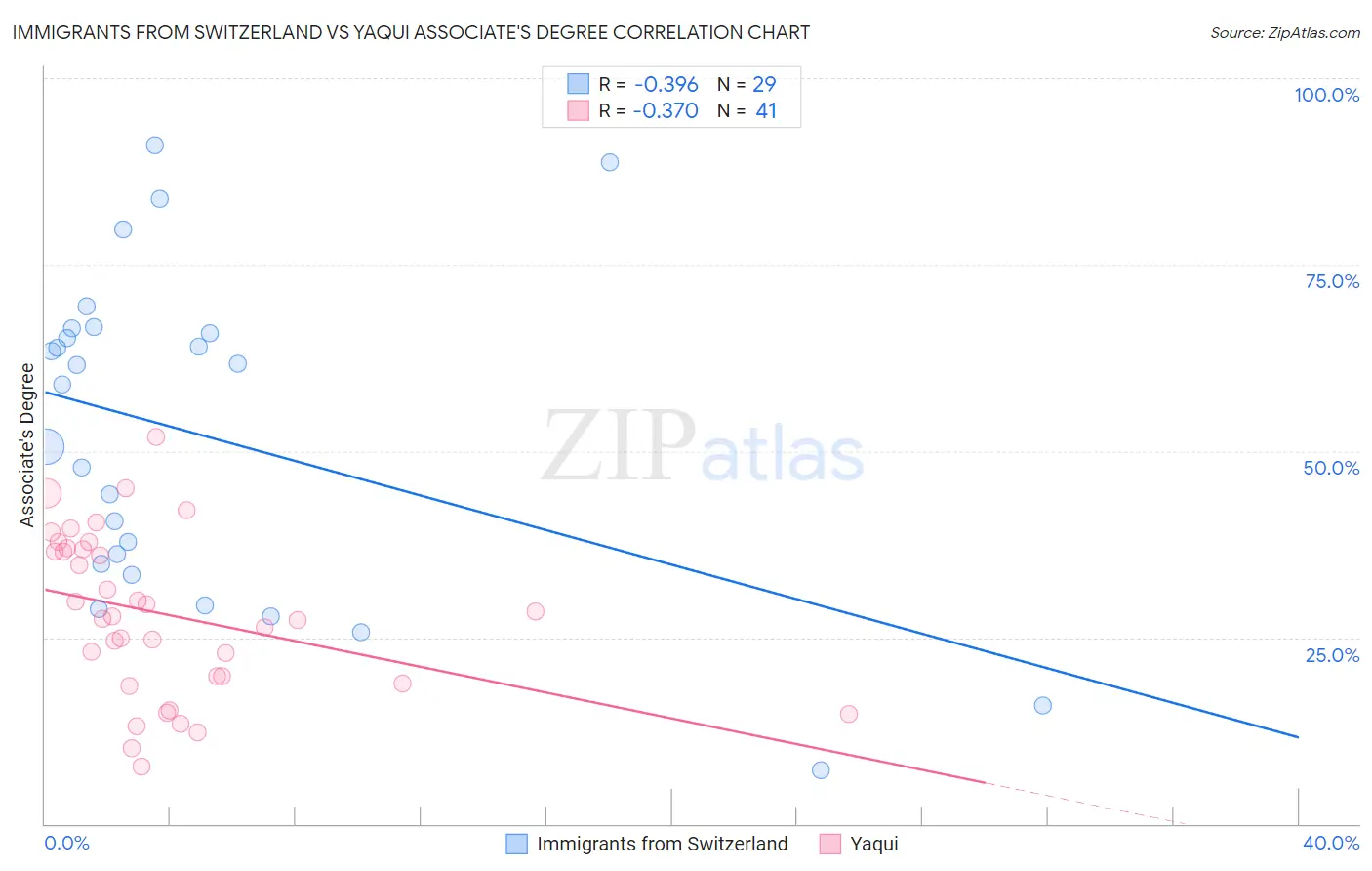 Immigrants from Switzerland vs Yaqui Associate's Degree